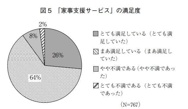 家事支援サービスの満足度を示す円グラフ。利用者の約9割が「とても満足」「まあ満足」と回答しており、高い満足度がうかがえる。