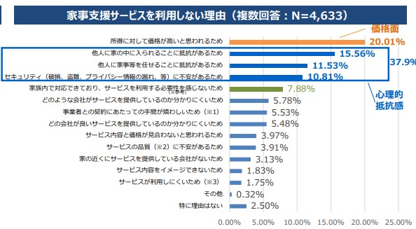 家事支援サービスを利用しない理由をまとめた棒グラフ。料金の高さや、他人を家に入れることへの抵抗感、セキュリティ不安などが主な障壁として示されている。